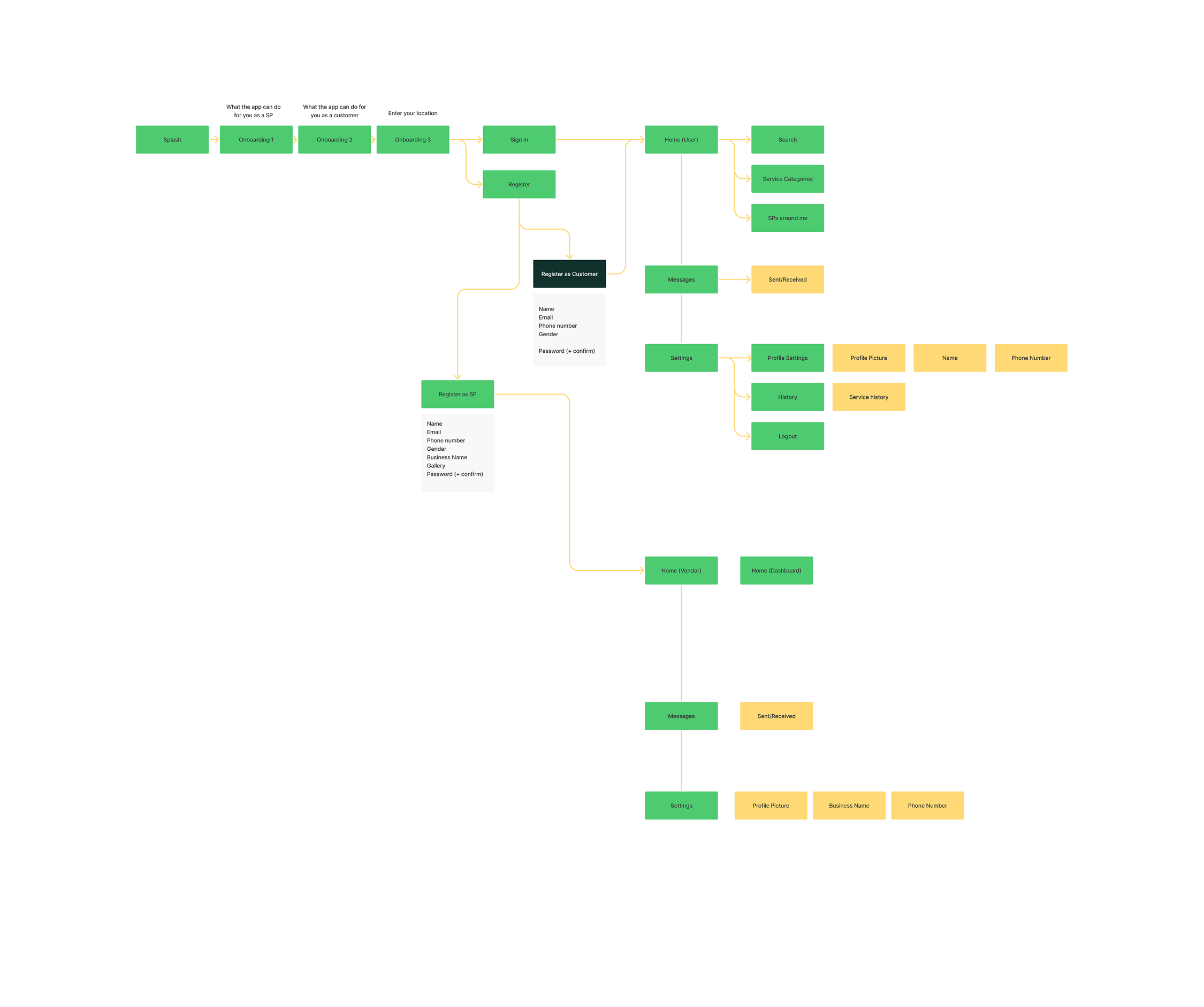 Skill4Cash User Flow Diagram